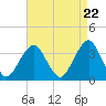 Tide chart for Brielle, Manasquan River, New Jersey on 2024/04/22