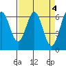 Tide chart for Brighton, Nehalem River, Oregon on 2023/04/4