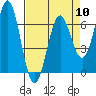 Tide chart for Brighton, Nehalem River, Oregon on 2024/04/10