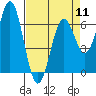 Tide chart for Brighton, Nehalem River, Oregon on 2024/04/11
