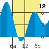 Tide chart for Brighton, Nehalem River, Oregon on 2024/04/12