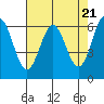 Tide chart for Brighton, Nehalem River, Oregon on 2024/04/21