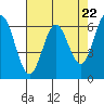 Tide chart for Brighton, Nehalem River, Oregon on 2024/04/22