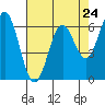 Tide chart for Brighton, Nehalem River, Oregon on 2024/04/24