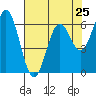 Tide chart for Brighton, Nehalem River, Oregon on 2024/04/25
