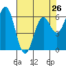 Tide chart for Brighton, Nehalem River, Oregon on 2024/04/26
