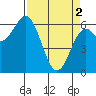 Tide chart for Brighton, Nehalem River, Oregon on 2024/04/2
