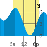 Tide chart for Brighton, Nehalem River, Oregon on 2024/04/3