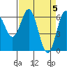 Tide chart for Brighton, Nehalem River, Oregon on 2024/04/5