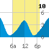 Tide chart for Bristol Highlands, Narragansett Bay, Rhode Island on 2023/04/10