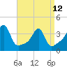 Tide chart for Bristol Highlands, Narragansett Bay, Rhode Island on 2023/04/12