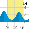 Tide chart for Bristol Highlands, Narragansett Bay, Rhode Island on 2023/04/14