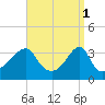Tide chart for Bristol Highlands, Narragansett Bay, Rhode Island on 2023/04/1
