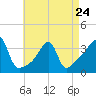 Tide chart for Bristol Highlands, Narragansett Bay, Rhode Island on 2023/04/24