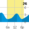 Tide chart for Bristol Highlands, Narragansett Bay, Rhode Island on 2023/04/26