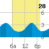 Tide chart for Bristol Highlands, Narragansett Bay, Rhode Island on 2023/04/28