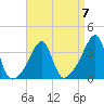 Tide chart for Bristol Highlands, Narragansett Bay, Rhode Island on 2023/04/7