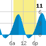Tide chart for Bristol Highlands, Narragansett Bay, Rhode Island on 2024/03/11