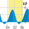Tide chart for Bristol Highlands, Narragansett Bay, Rhode Island on 2024/03/12