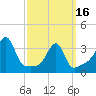 Tide chart for Bristol Highlands, Narragansett Bay, Rhode Island on 2024/03/16