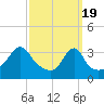 Tide chart for Bristol Highlands, Narragansett Bay, Rhode Island on 2024/03/19