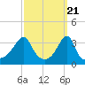 Tide chart for Bristol Highlands, Narragansett Bay, Rhode Island on 2024/03/21
