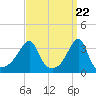 Tide chart for Bristol Highlands, Narragansett Bay, Rhode Island on 2024/03/22