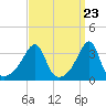 Tide chart for Bristol Highlands, Narragansett Bay, Rhode Island on 2024/03/23