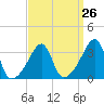 Tide chart for Bristol Highlands, Narragansett Bay, Rhode Island on 2024/03/26