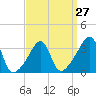 Tide chart for Bristol Highlands, Narragansett Bay, Rhode Island on 2024/03/27