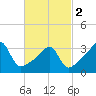 Tide chart for Bristol Highlands, Narragansett Bay, Rhode Island on 2024/03/2