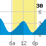 Tide chart for Bristol Highlands, Narragansett Bay, Rhode Island on 2024/03/30