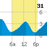 Tide chart for Bristol Highlands, Narragansett Bay, Rhode Island on 2024/03/31