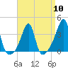 Tide chart for Bristol Highlands, Narragansett Bay, Rhode Island on 2024/04/10