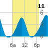 Tide chart for Bristol Highlands, Narragansett Bay, Rhode Island on 2024/04/11