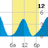 Tide chart for Bristol Highlands, Narragansett Bay, Rhode Island on 2024/04/12