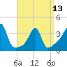 Tide chart for Bristol Highlands, Narragansett Bay, Rhode Island on 2024/04/13