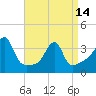 Tide chart for Bristol Highlands, Narragansett Bay, Rhode Island on 2024/04/14