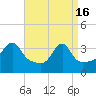 Tide chart for Bristol Highlands, Narragansett Bay, Rhode Island on 2024/04/16