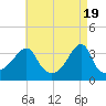 Tide chart for Bristol Highlands, Narragansett Bay, Rhode Island on 2024/04/19
