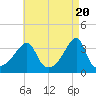 Tide chart for Bristol Highlands, Narragansett Bay, Rhode Island on 2024/04/20