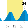 Tide chart for Bristol Highlands, Narragansett Bay, Rhode Island on 2024/04/24