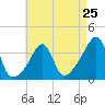 Tide chart for Bristol Highlands, Narragansett Bay, Rhode Island on 2024/04/25