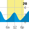 Tide chart for Bristol Highlands, Narragansett Bay, Rhode Island on 2024/04/28