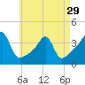 Tide chart for Bristol Highlands, Narragansett Bay, Rhode Island on 2024/04/29