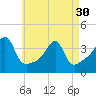 Tide chart for Bristol Highlands, Narragansett Bay, Rhode Island on 2024/04/30