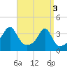 Tide chart for Bristol Highlands, Narragansett Bay, Rhode Island on 2024/04/3