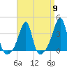Tide chart for Bristol Highlands, Narragansett Bay, Rhode Island on 2024/04/9