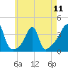 Tide chart for Bristol Highlands, Narragansett Bay, Rhode Island on 2024/05/11