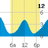 Tide chart for Bristol Highlands, Narragansett Bay, Rhode Island on 2024/05/12